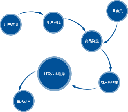 成都電商商城網站建設公司哪家好，排名?